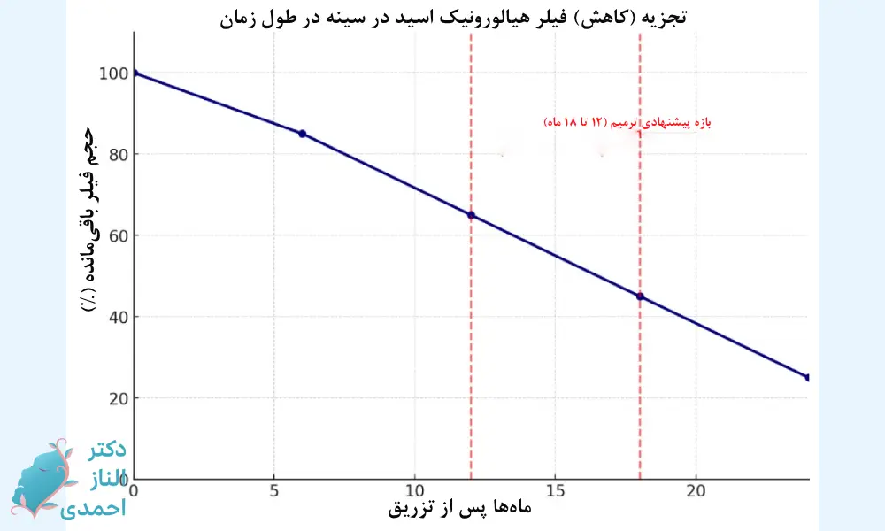 ماندگاری و زمان ترمیم ژل